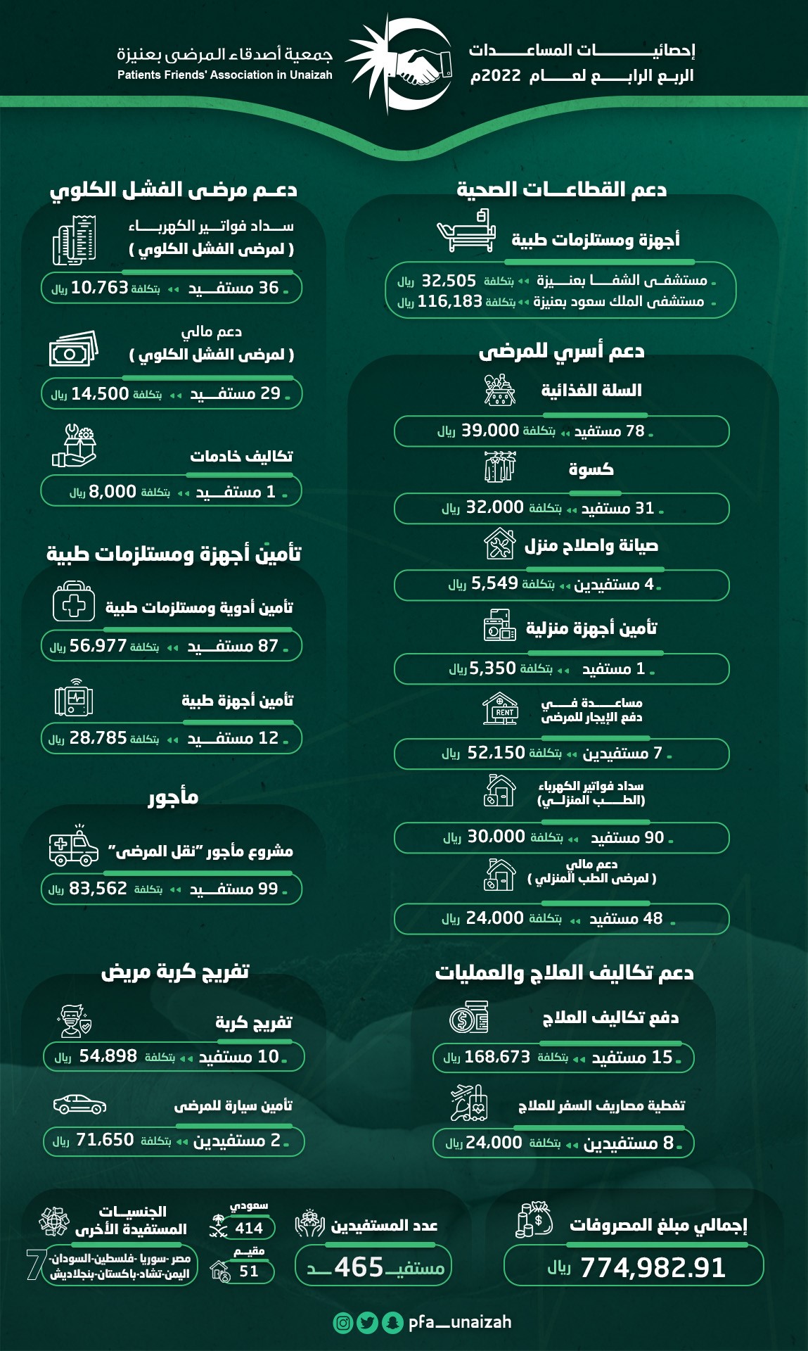 مساعدات-الربع-الرابع-2022
